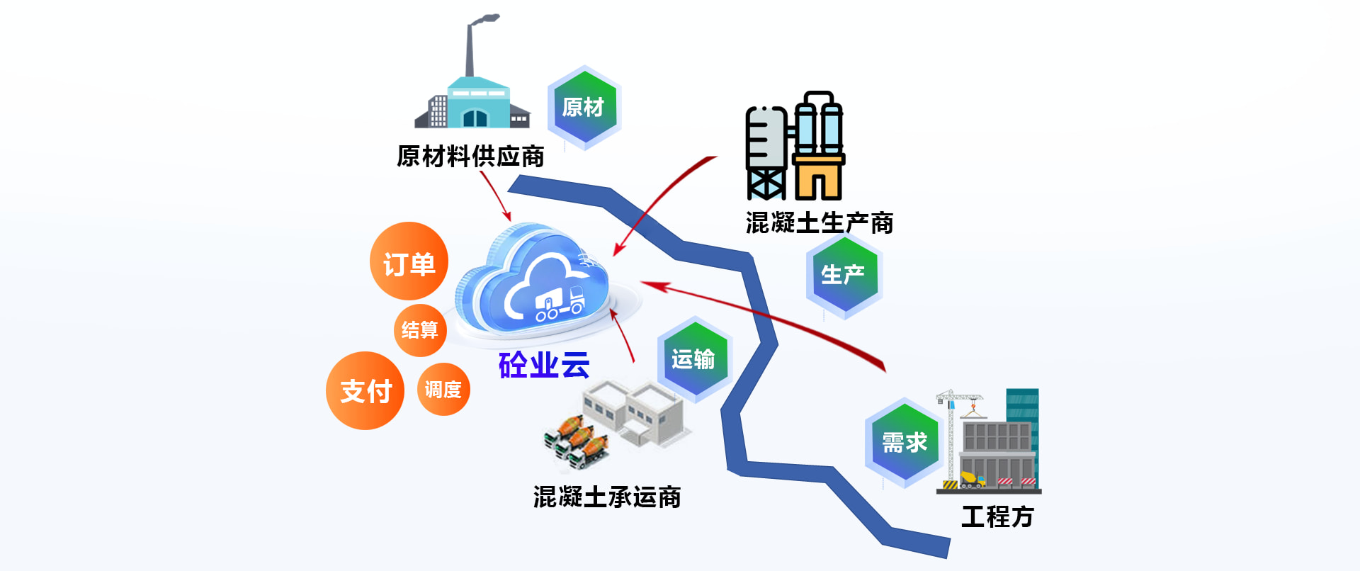 上下游协同功能图