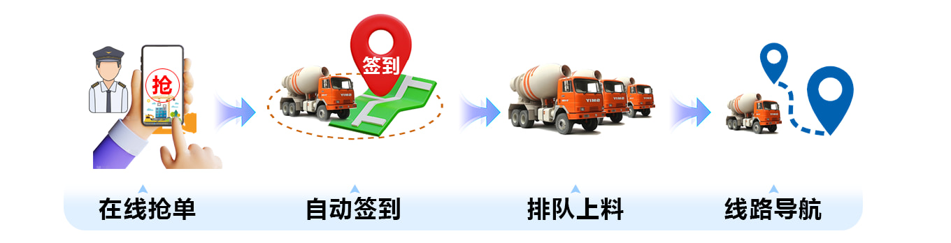 砼车调度功能图
