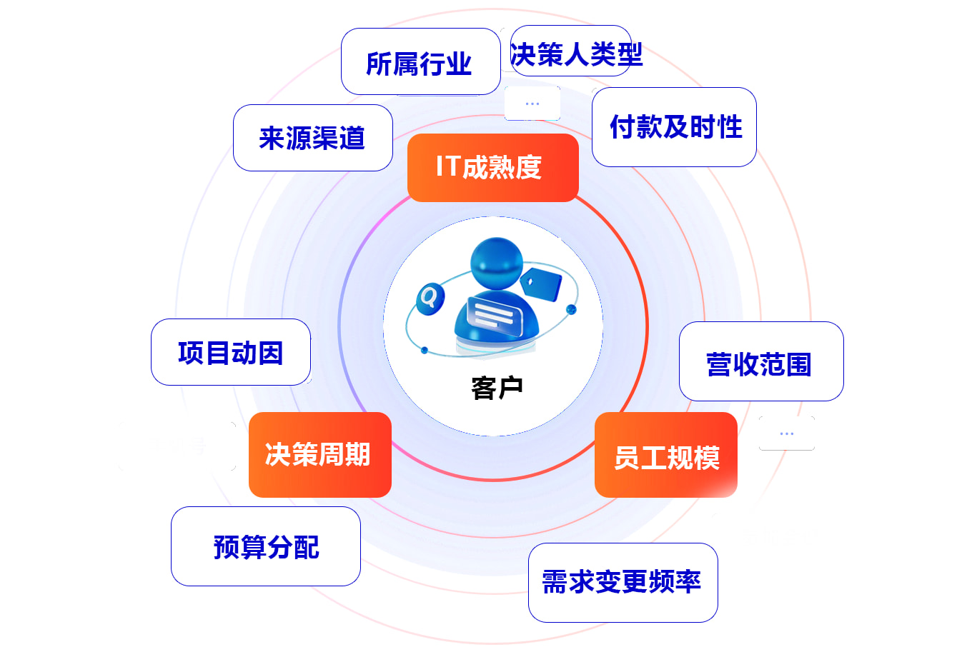 客户画像示意图