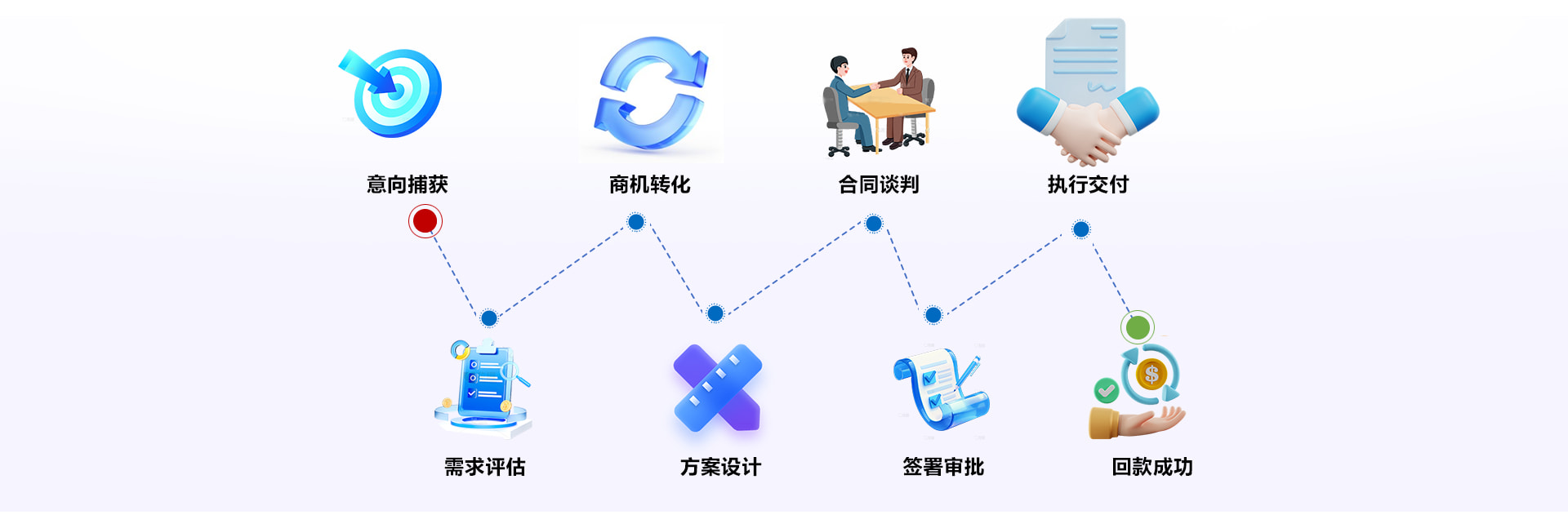 商机跟踪功能图