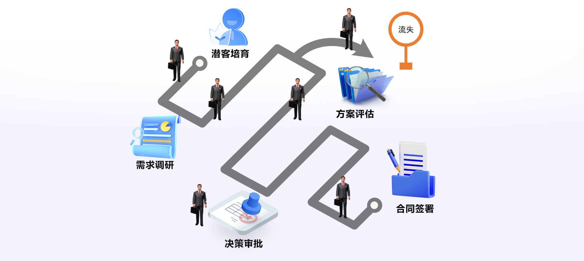 客户旅程可视功能图
