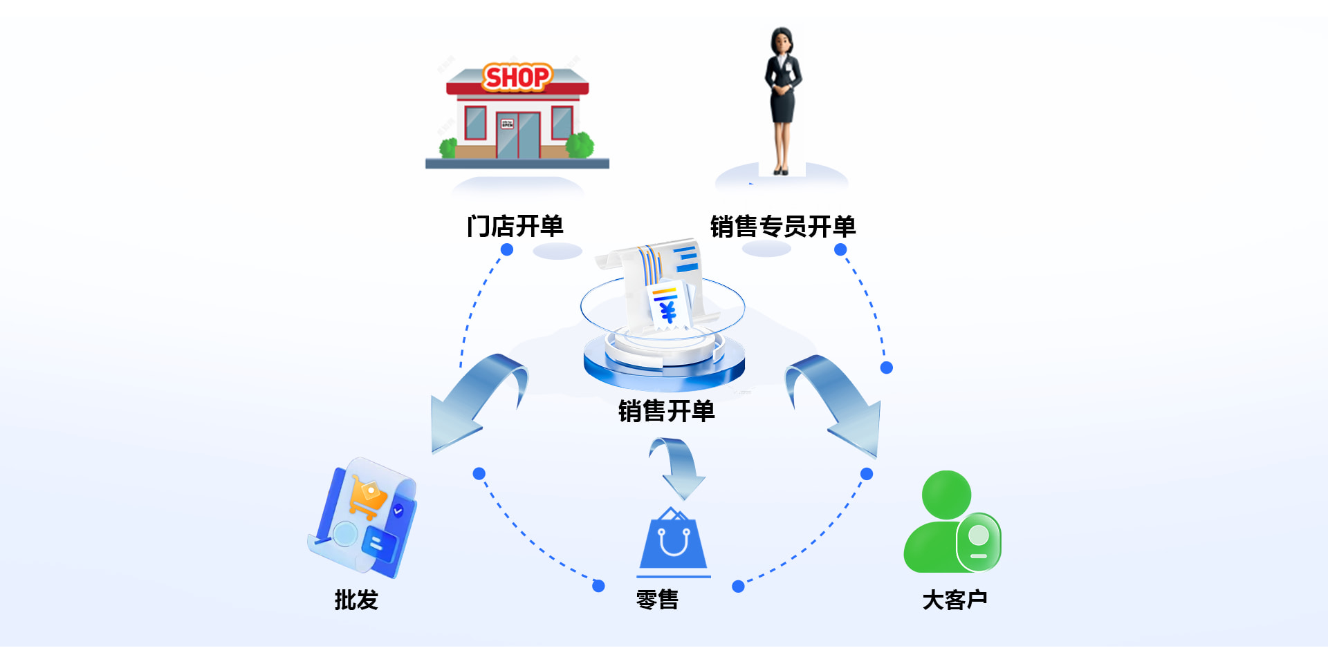多渠道开单示意图