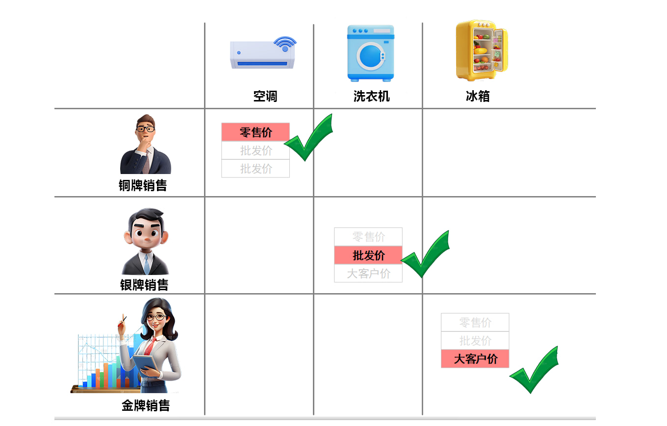 定价矩阵示意图