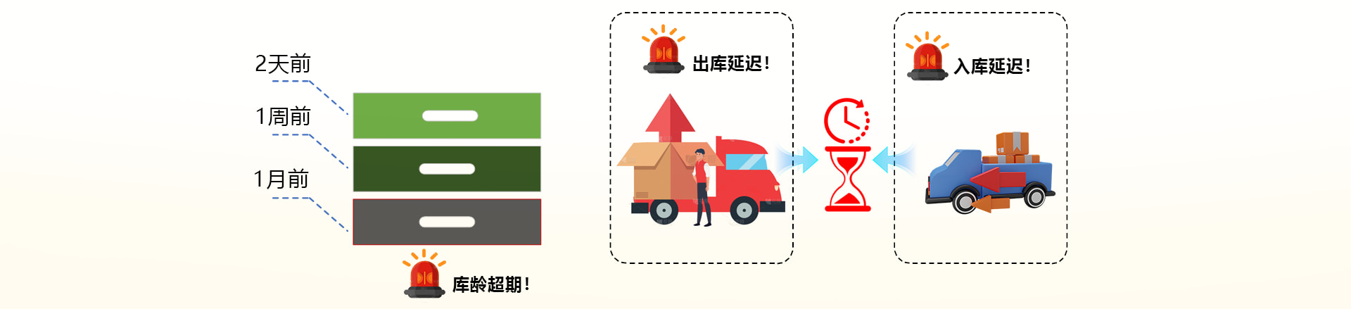 库龄预警示意图