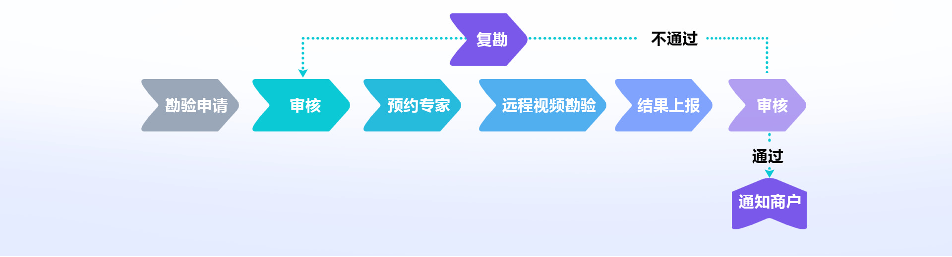 业务流程图