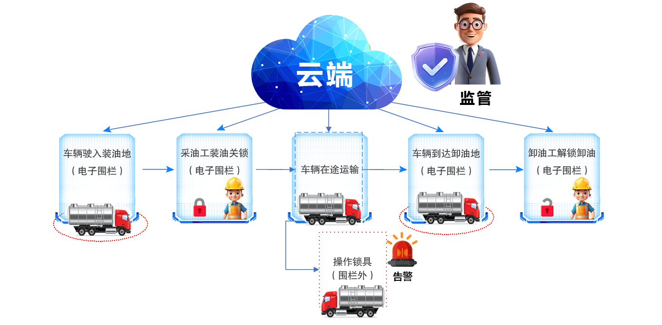 监管流程示意图