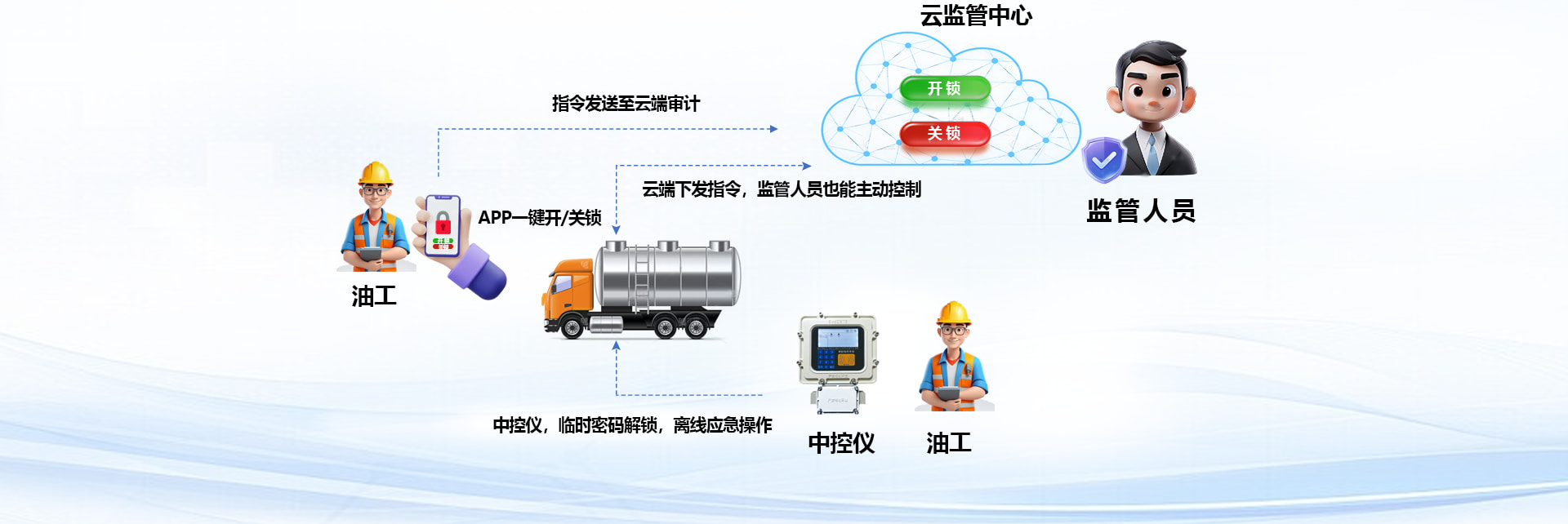 云边协同控制示意图