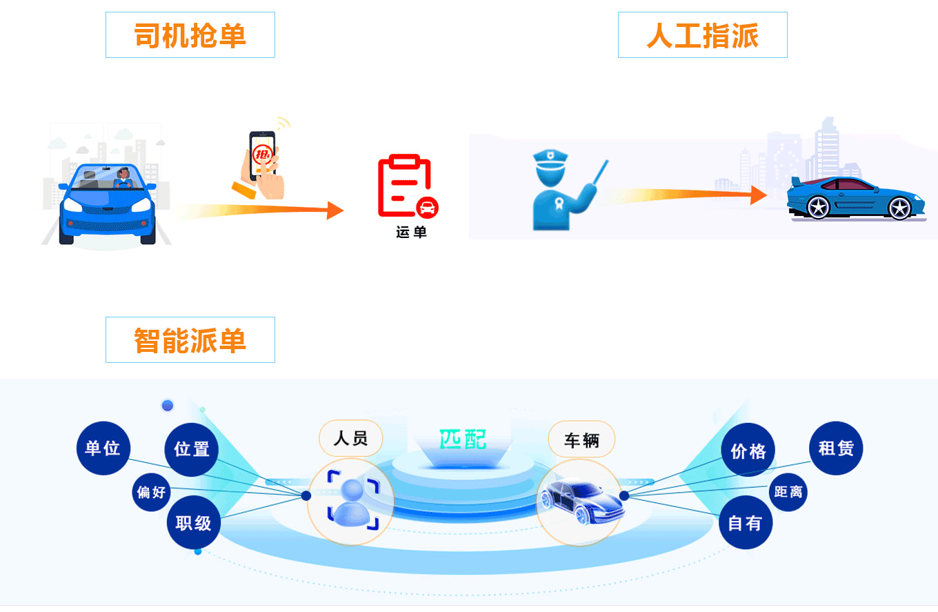 智能调度示意图
