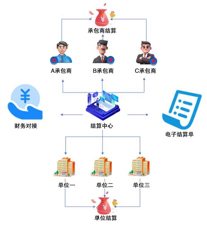结算中心示意图